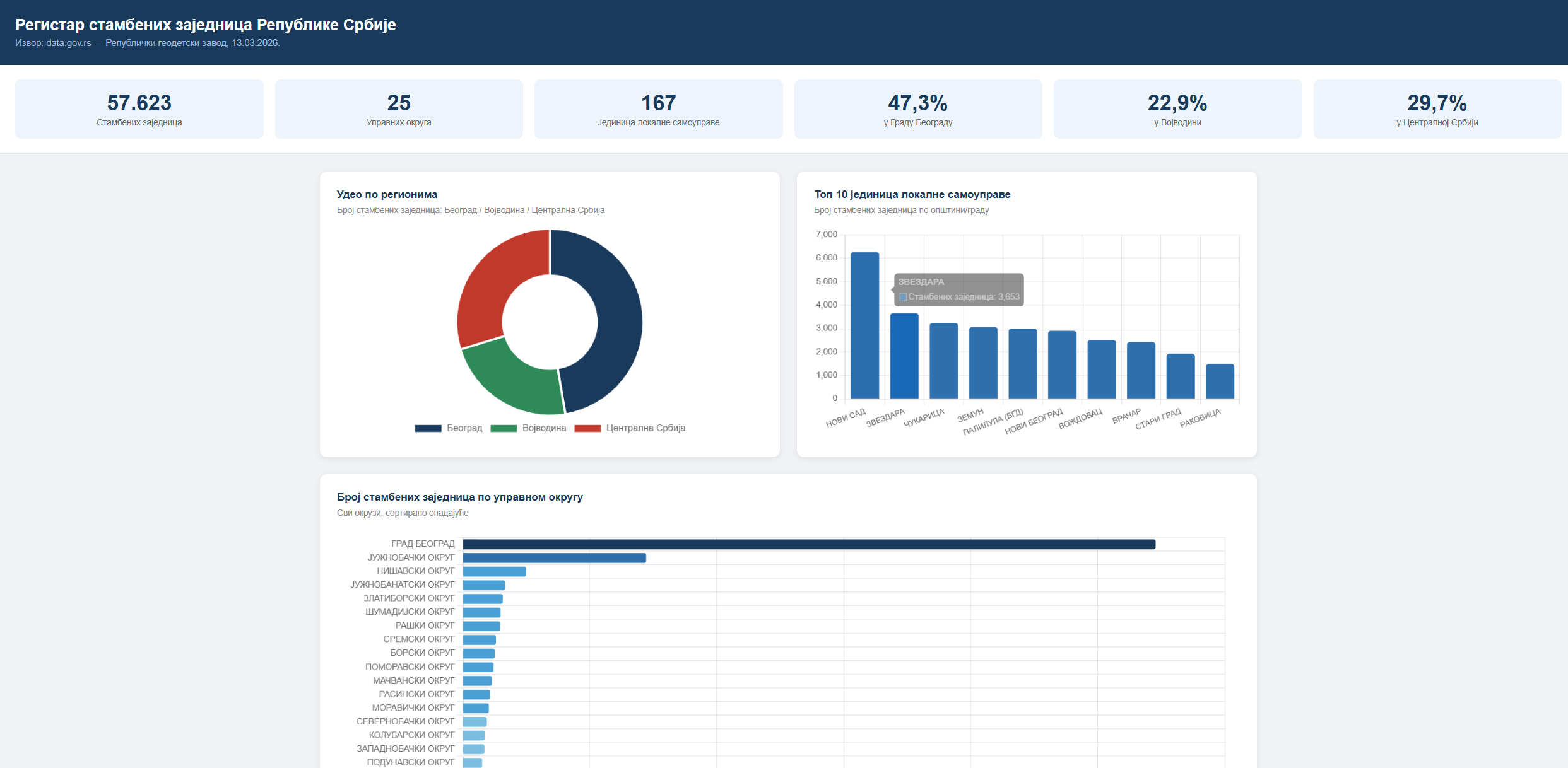 data.gov.rs — национални регистар